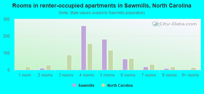 Rooms in renter-occupied apartments in Sawmills, North Carolina