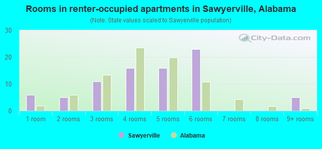 Rooms in renter-occupied apartments in Sawyerville, Alabama