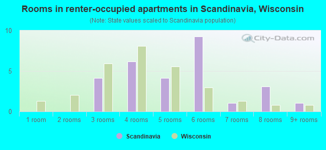 Rooms in renter-occupied apartments in Scandinavia, Wisconsin
