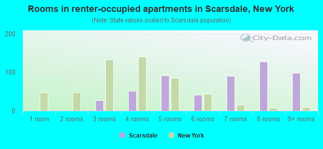 Rooms in renter-occupied apartments in Scarsdale, New York
