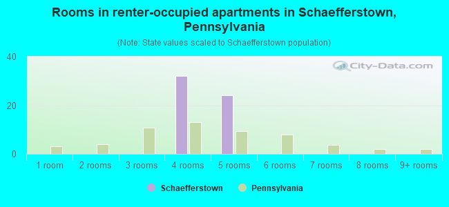 Rooms in renter-occupied apartments in Schaefferstown, Pennsylvania