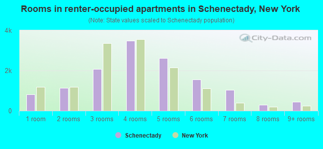 Rooms in renter-occupied apartments in Schenectady, New York
