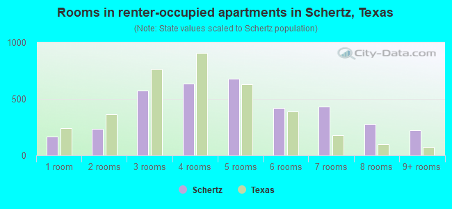 Rooms in renter-occupied apartments in Schertz, Texas