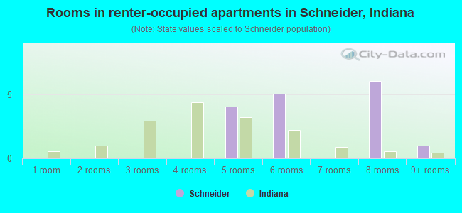 Rooms in renter-occupied apartments in Schneider, Indiana