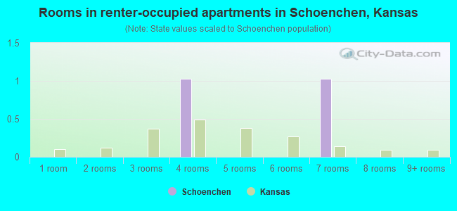 Rooms in renter-occupied apartments in Schoenchen, Kansas
