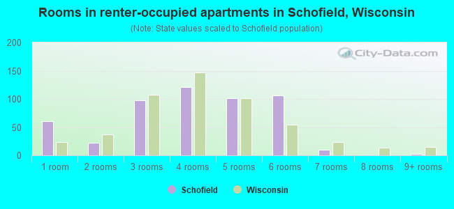 Rooms in renter-occupied apartments in Schofield, Wisconsin