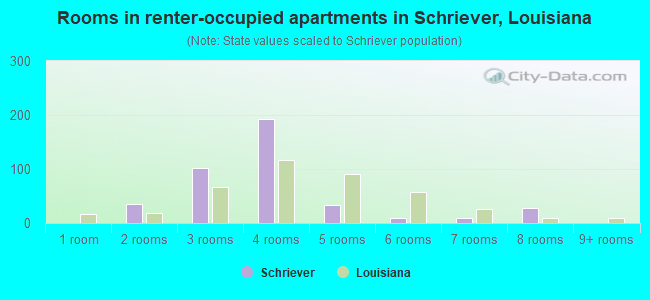 Rooms in renter-occupied apartments in Schriever, Louisiana
