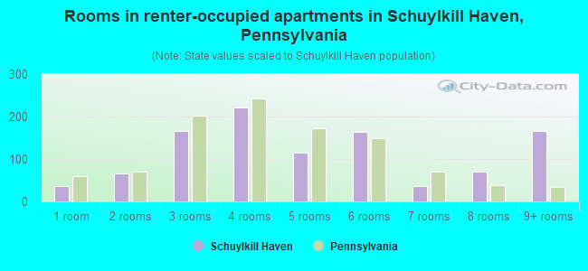 Rooms in renter-occupied apartments in Schuylkill Haven, Pennsylvania
