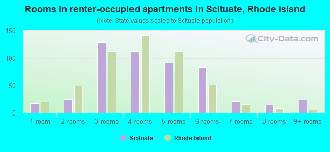 Rooms in renter-occupied apartments in Scituate, Rhode Island