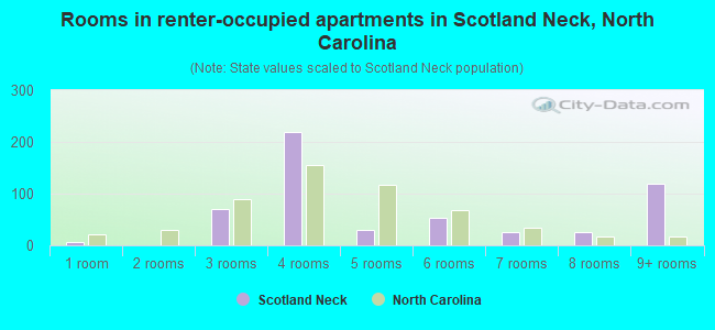 Rooms in renter-occupied apartments in Scotland Neck, North Carolina