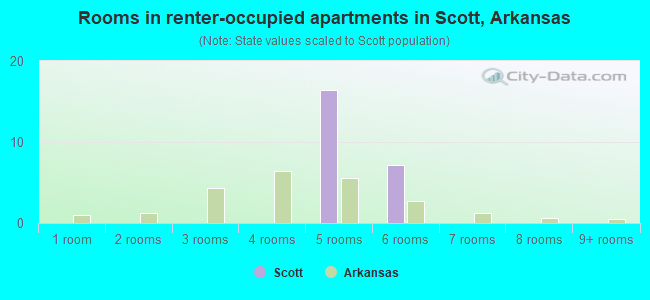 Rooms in renter-occupied apartments in Scott, Arkansas