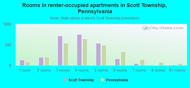 Rooms in renter-occupied apartments in Scott Township, Pennsylvania