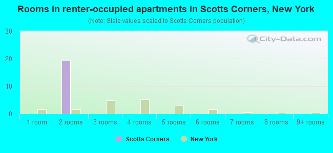 Rooms in renter-occupied apartments in Scotts Corners, New York
