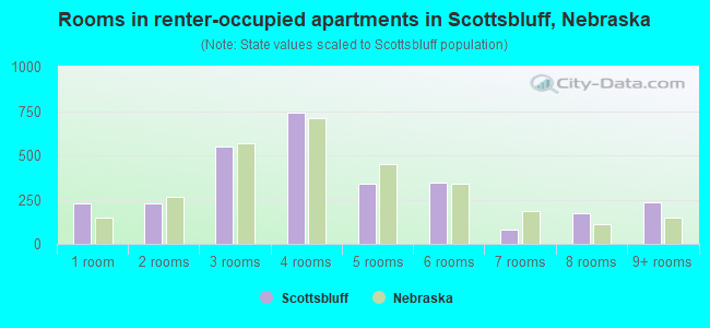 Rooms in renter-occupied apartments in Scottsbluff, Nebraska