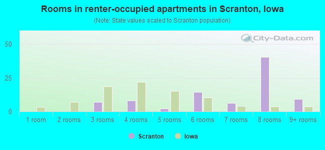 Rooms in renter-occupied apartments in Scranton, Iowa
