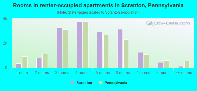 Rooms in renter-occupied apartments in Scranton, Pennsylvania
