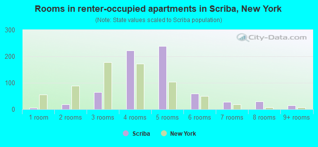Rooms in renter-occupied apartments in Scriba, New York