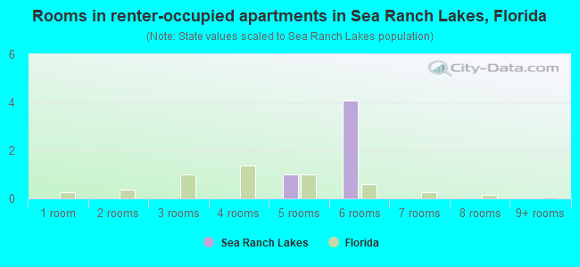 Rooms in renter-occupied apartments in Sea Ranch Lakes, Florida