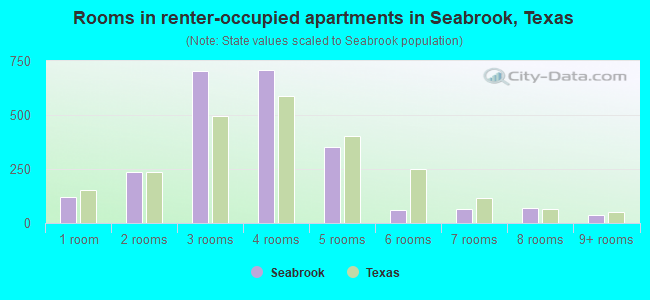 Rooms in renter-occupied apartments in Seabrook, Texas