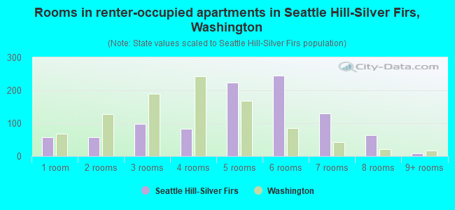 Rooms in renter-occupied apartments in Seattle Hill-Silver Firs, Washington