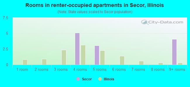 Rooms in renter-occupied apartments in Secor, Illinois
