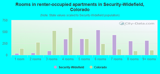 Rooms in renter-occupied apartments in Security-Widefield, Colorado