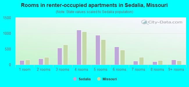 Rooms in renter-occupied apartments in Sedalia, Missouri