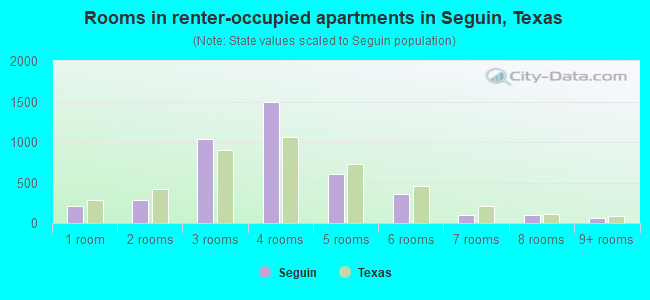 Rooms in renter-occupied apartments in Seguin, Texas