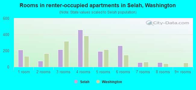 Rooms in renter-occupied apartments in Selah, Washington