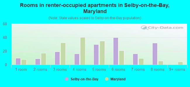 Rooms in renter-occupied apartments in Selby-on-the-Bay, Maryland
