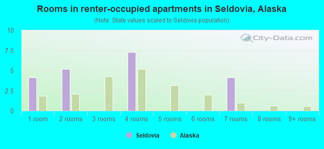 Rooms in renter-occupied apartments in Seldovia, Alaska