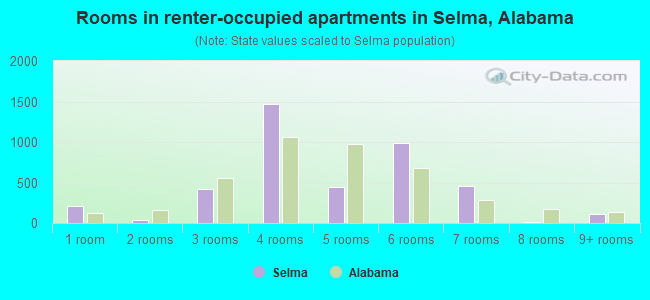 Rooms in renter-occupied apartments in Selma, Alabama