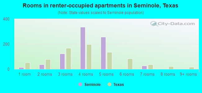 Rooms in renter-occupied apartments in Seminole, Texas