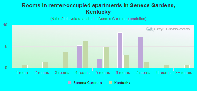 Rooms in renter-occupied apartments in Seneca Gardens, Kentucky