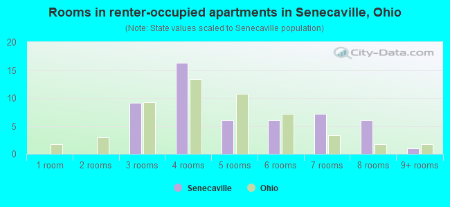 Rooms in renter-occupied apartments in Senecaville, Ohio