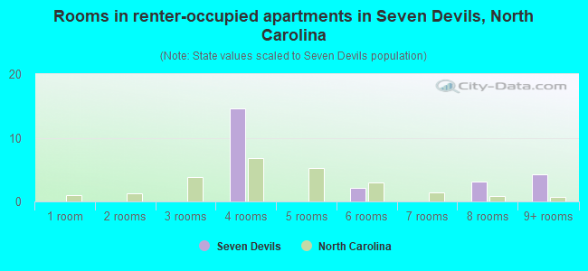 Rooms in renter-occupied apartments in Seven Devils, North Carolina