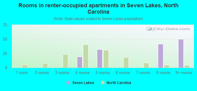 Rooms in renter-occupied apartments in Seven Lakes, North Carolina