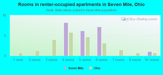 Rooms in renter-occupied apartments in Seven Mile, Ohio