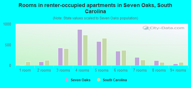 Rooms in renter-occupied apartments in Seven Oaks, South Carolina