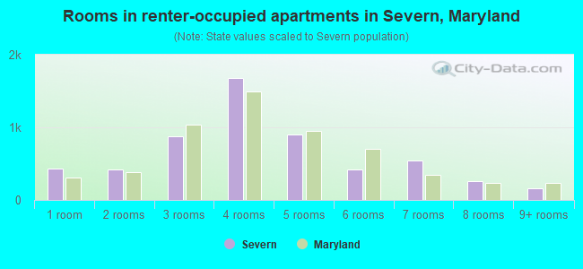 Rooms in renter-occupied apartments in Severn, Maryland