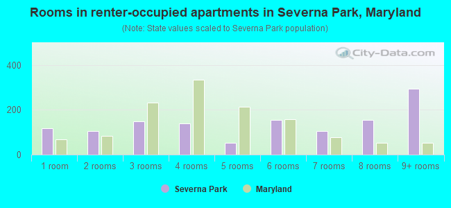 Rooms in renter-occupied apartments in Severna Park, Maryland