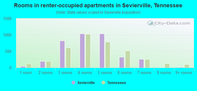 Rooms in renter-occupied apartments in Sevierville, Tennessee