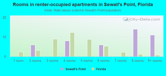 Rooms in renter-occupied apartments in Sewall's Point, Florida