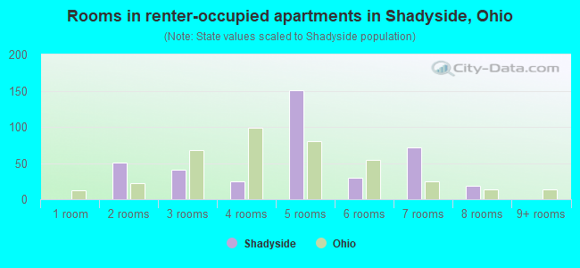 Rooms in renter-occupied apartments in Shadyside, Ohio