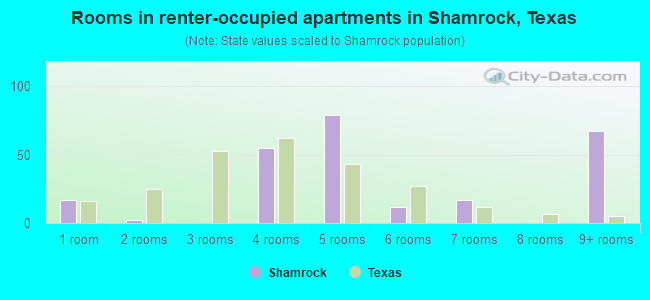 Rooms in renter-occupied apartments in Shamrock, Texas