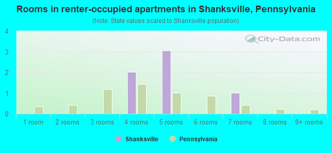 Rooms in renter-occupied apartments in Shanksville, Pennsylvania