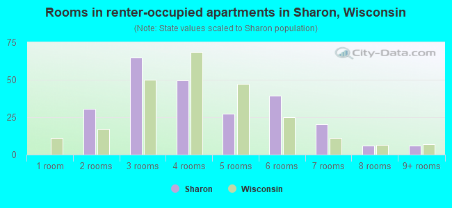 Rooms in renter-occupied apartments in Sharon, Wisconsin