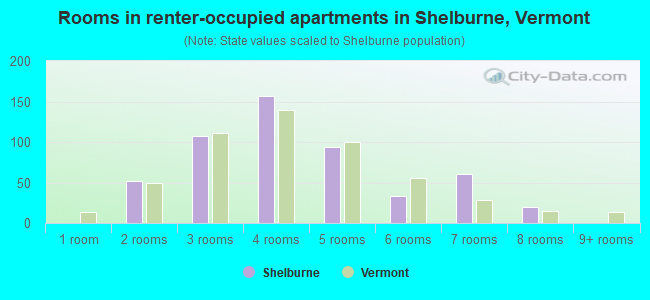 Rooms in renter-occupied apartments in Shelburne, Vermont