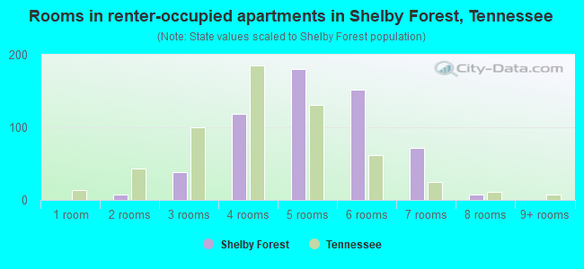 Rooms in renter-occupied apartments in Shelby Forest, Tennessee