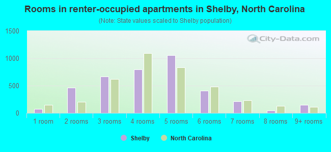 Rooms in renter-occupied apartments in Shelby, North Carolina